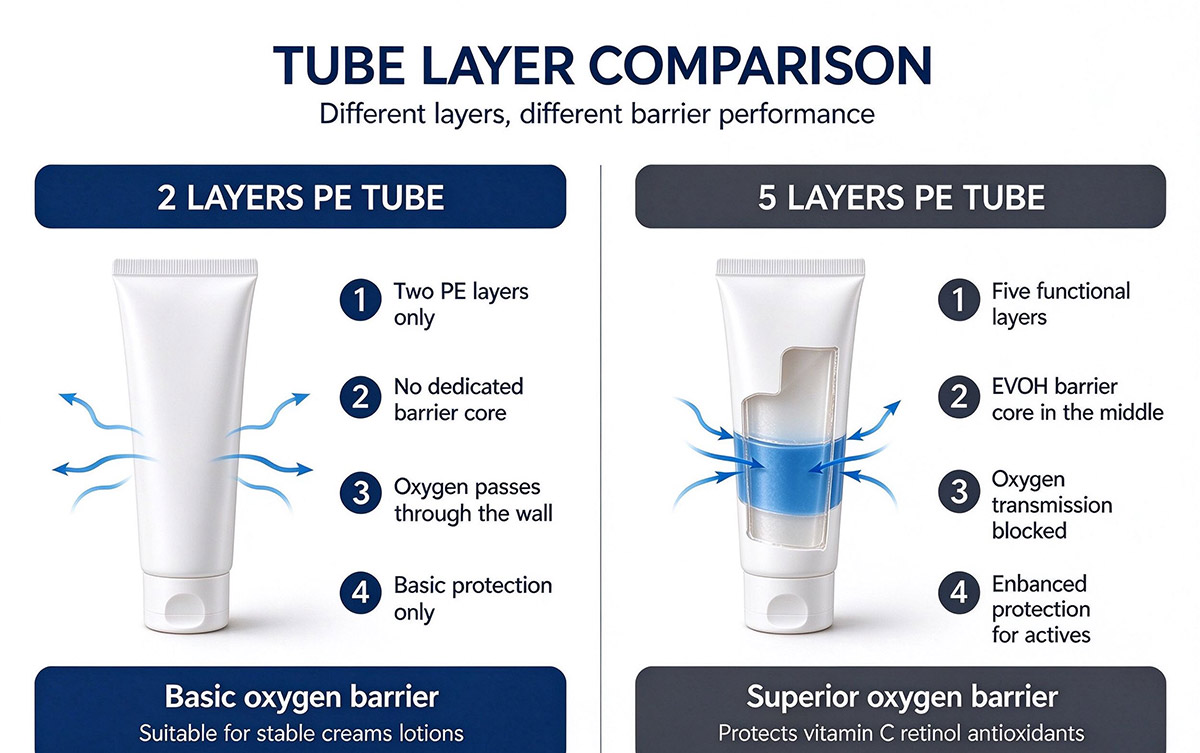 2 Layers PE Tube VS 5 Layers PE Tube: Barrier Performance Explained
